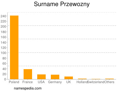 Familiennamen Przewozny