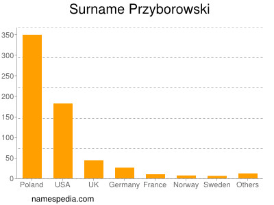 Familiennamen Przyborowski