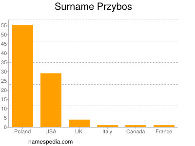 Familiennamen Przybos