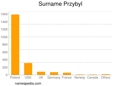 Surname Przybyl