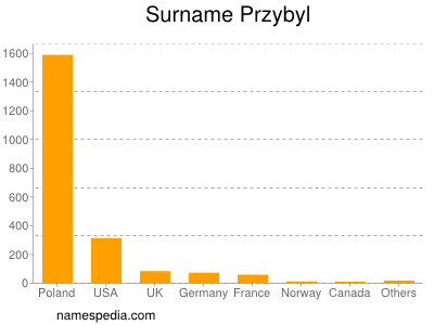 Familiennamen Przybyl