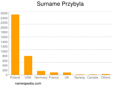 Familiennamen Przybyla