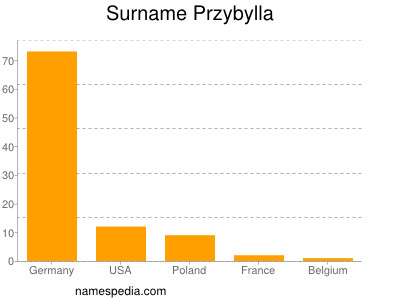 Familiennamen Przybylla