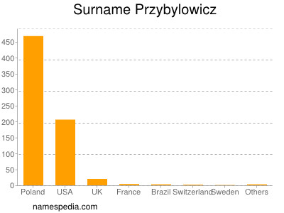 Familiennamen Przybylowicz