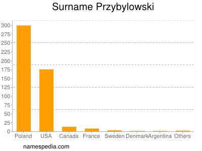 Familiennamen Przybylowski