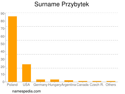 Surname Przybytek