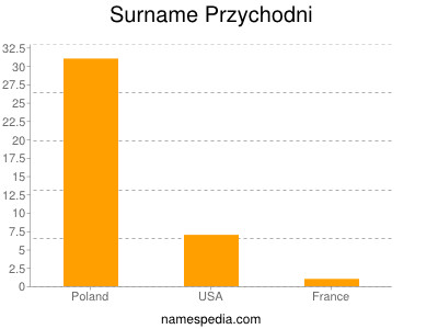 Surname Przychodni