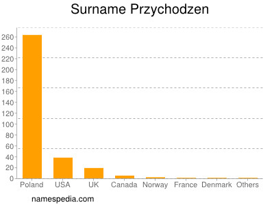 Familiennamen Przychodzen