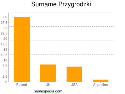 Familiennamen Przygrodzki