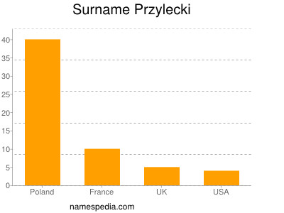 Surname Przylecki