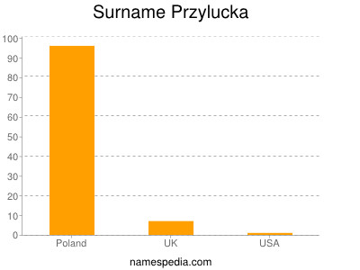 Familiennamen Przylucka