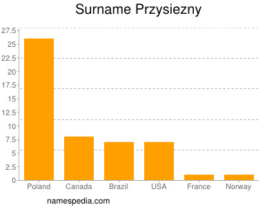 Familiennamen Przysiezny