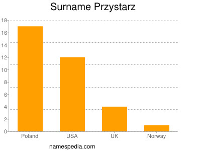 Surname Przystarz