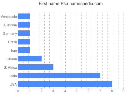 Given name Psa