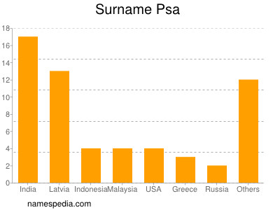 Surname Psa