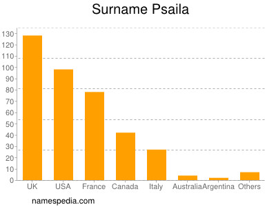 Familiennamen Psaila