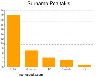 Familiennamen Psaltakis