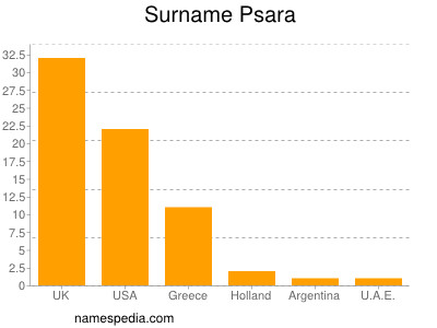 nom Psara