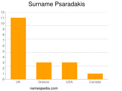 Familiennamen Psaradakis