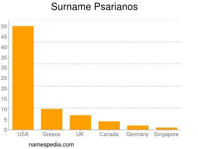 Familiennamen Psarianos