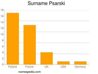 Familiennamen Psarski