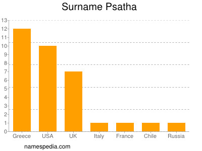 nom Psatha