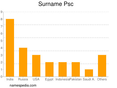 Surname Psc