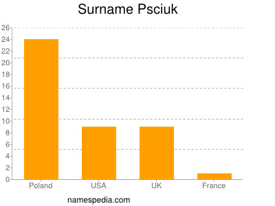 Familiennamen Psciuk