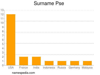 Surname Pse