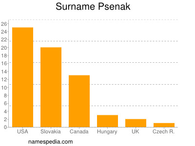 Familiennamen Psenak