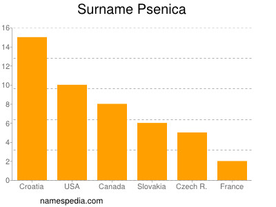 Familiennamen Psenica