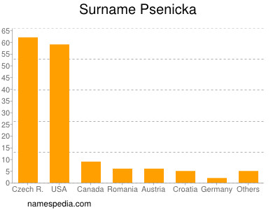 Familiennamen Psenicka