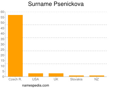 Familiennamen Psenickova