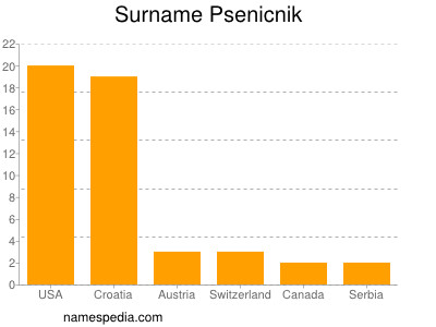 Surname Psenicnik