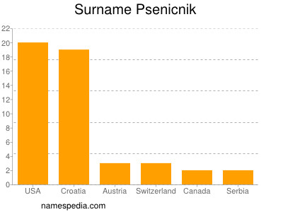 nom Psenicnik