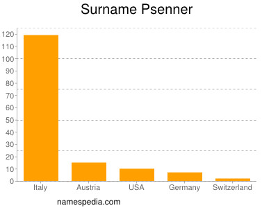 Familiennamen Psenner