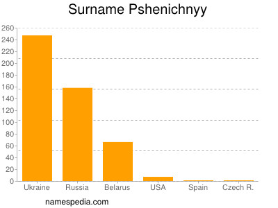 Familiennamen Pshenichnyy