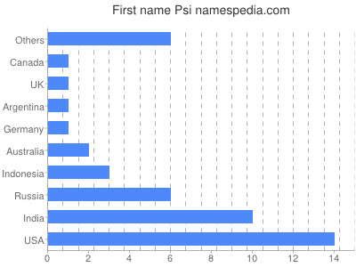 prenom Psi