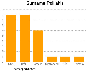 Familiennamen Psillakis