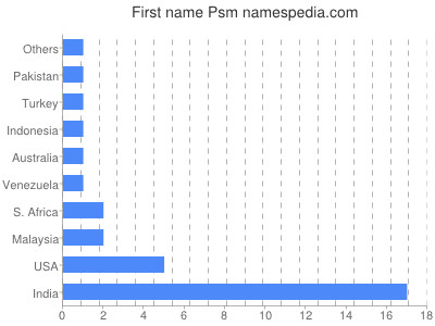 Given name Psm