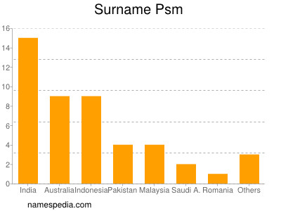 Familiennamen Psm