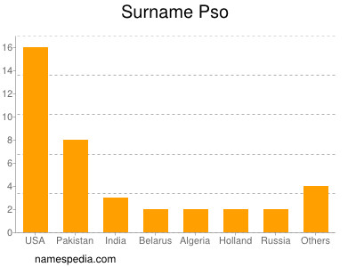 Familiennamen Pso