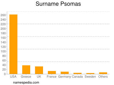 Familiennamen Psomas