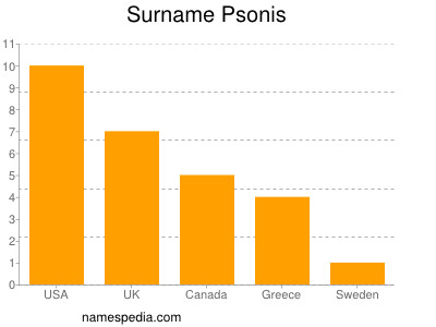 Familiennamen Psonis