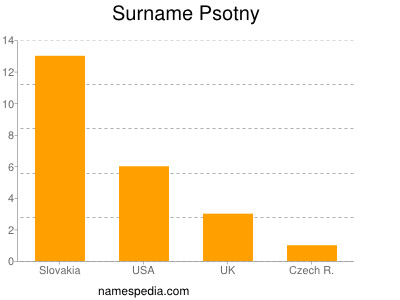 Familiennamen Psotny