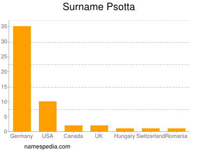 Familiennamen Psotta