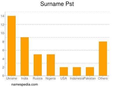 Surname Pst