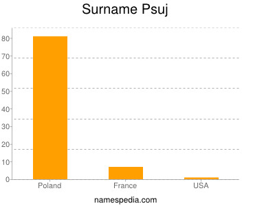 Familiennamen Psuj