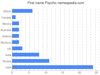 Vornamen Psycho