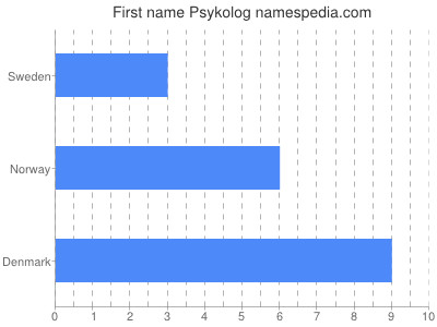 Vornamen Psykolog